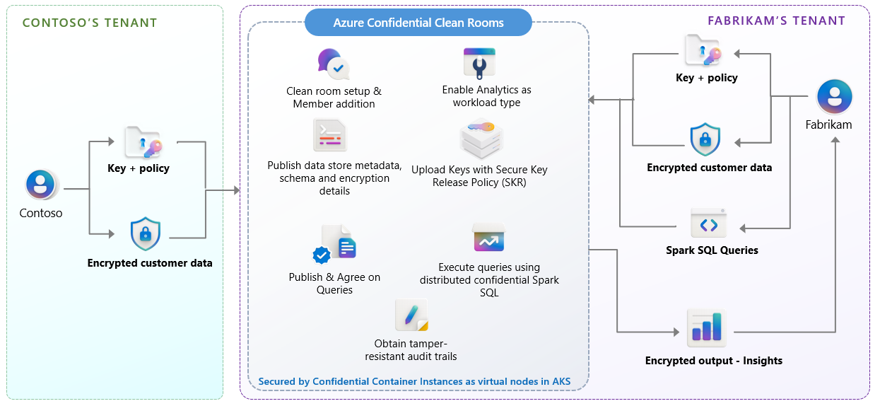 Diagram illustrating the end-to-end analytics flow with Spark SQL on Azure Confidential Clean Rooms.