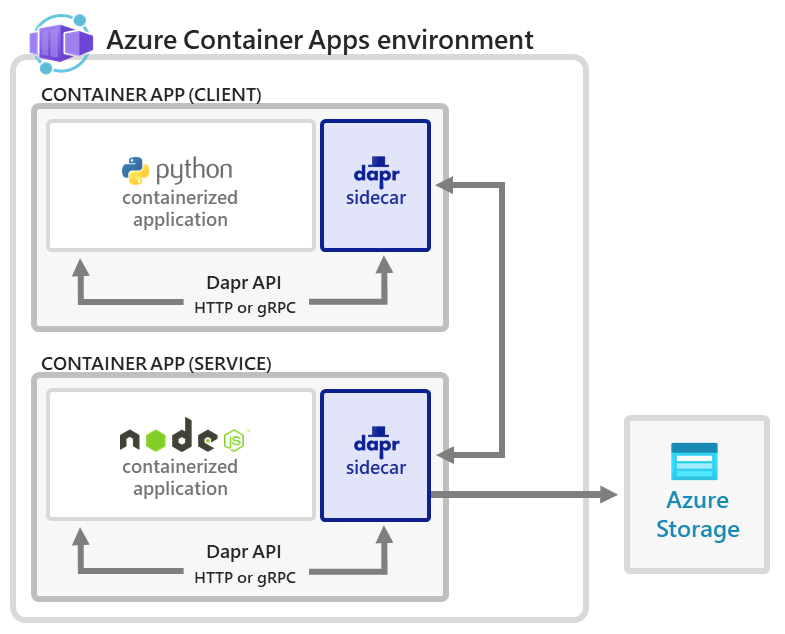 Architecture diagram of Dapr Hello World microservices on Azure Container Apps.
