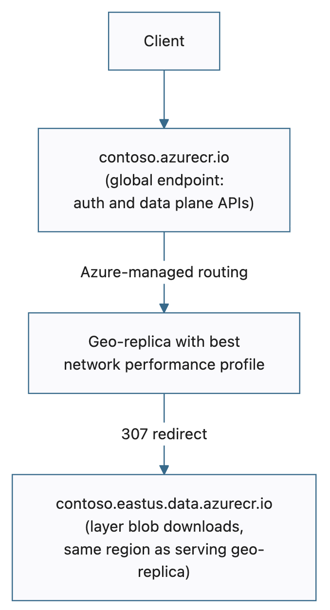 Diagram showing the request flow with dedicated data endpoints using the global endpoint: a client connects to contoso.azurecr.io, Azure-managed routing selects the best geo-replica, and the geo-replica issues a 307 redirect to contoso.eastus.data.azurecr.io for layer blob downloads.