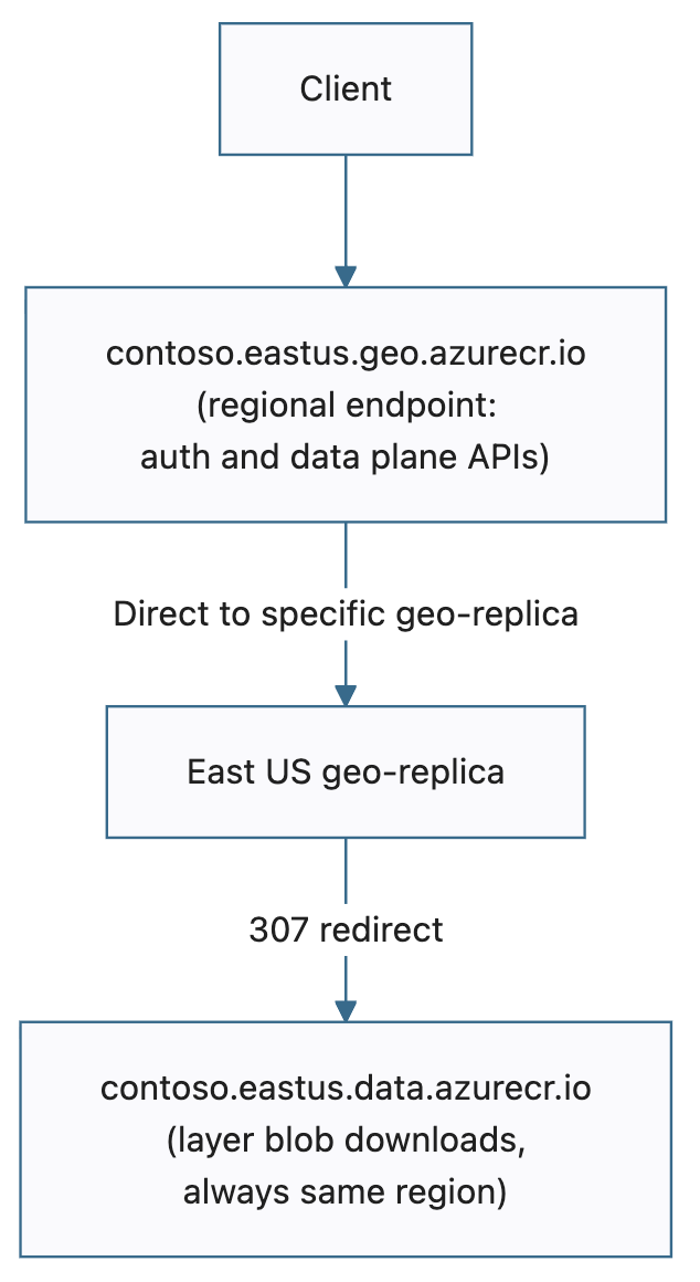 Diagram showing the request flow with dedicated data endpoints using a regional endpoint: a client connects to contoso.eastus.geo.azurecr.io, the request goes directly to the East US geo-replica, and the geo-replica issues a 307 redirect to contoso.eastus.data.azurecr.io for layer blob downloads.