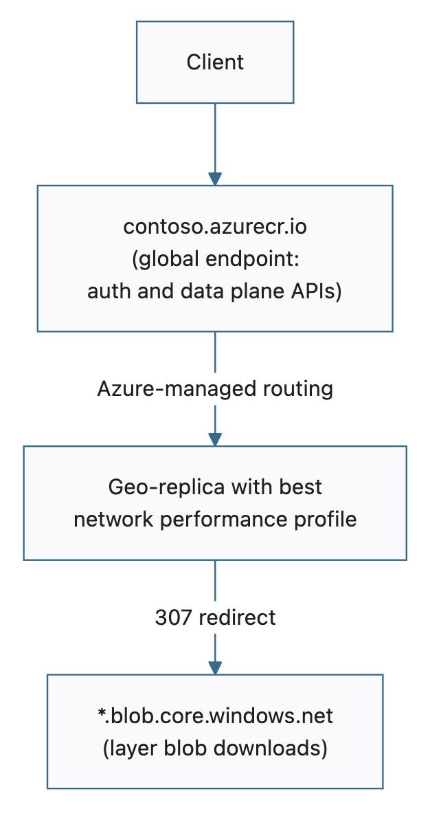 Diagram showing the request flow without dedicated data endpoints using the global endpoint: a client connects to contoso.azurecr.io, Azure-managed routing selects the best geo-replica, and the geo-replica issues a 307 redirect to *.blob.core.windows.net for layer blob downloads.