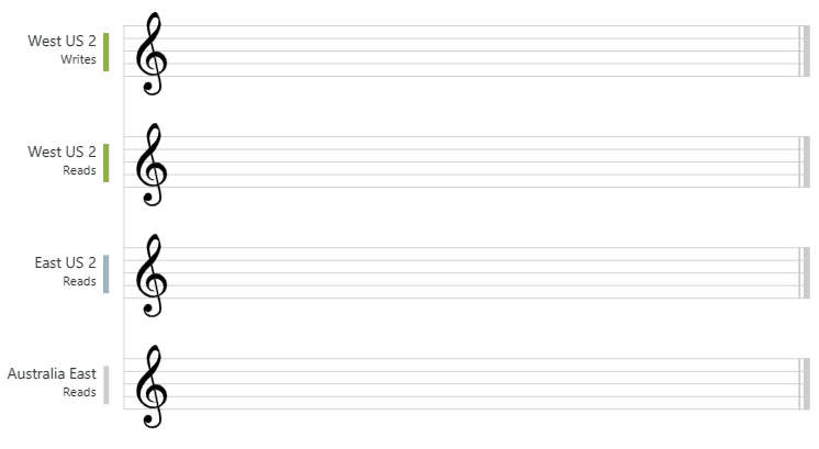 Animation showing strong consistency level with musical notes that are always synced.