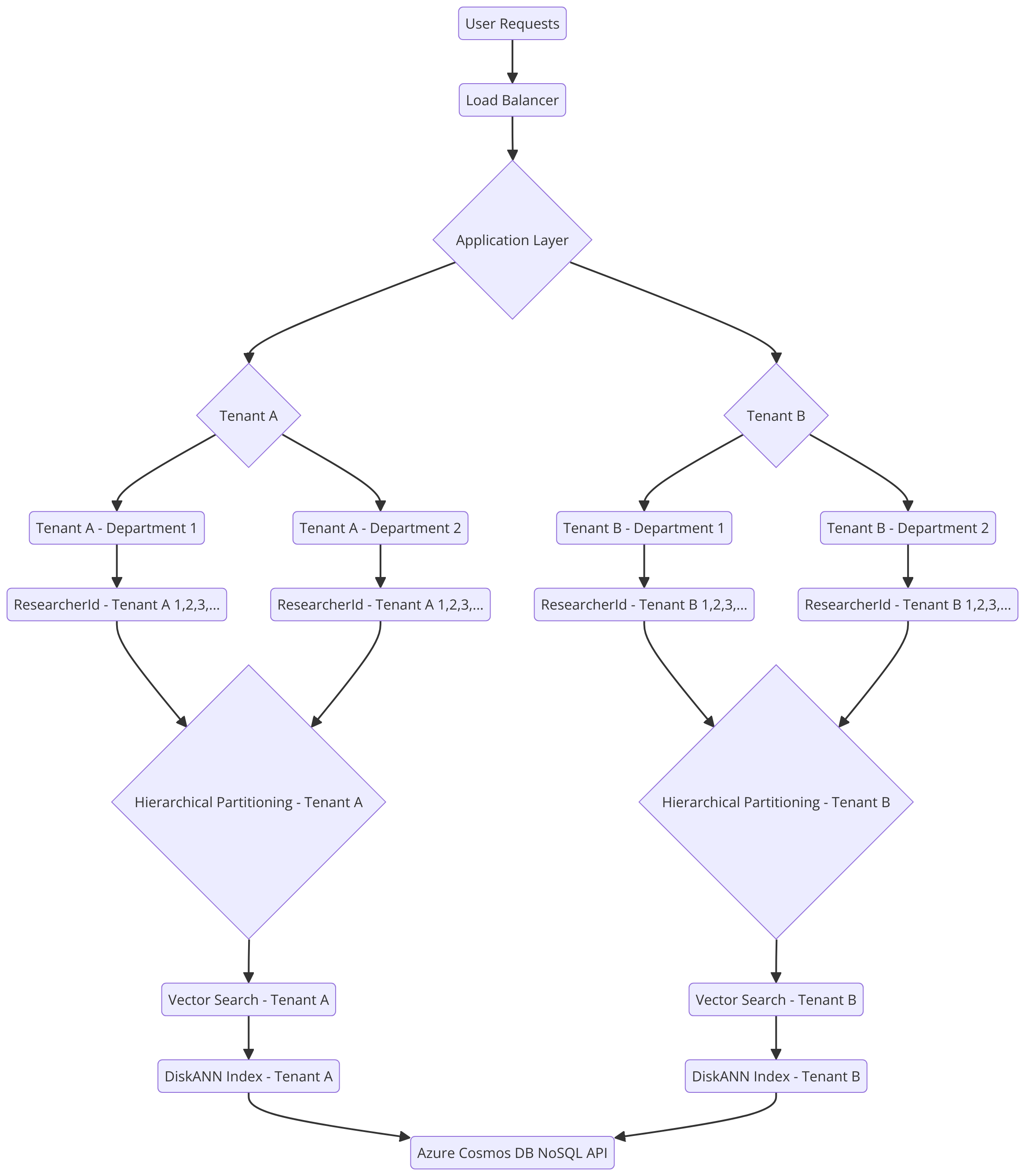 Diagram showing AI data stratification.