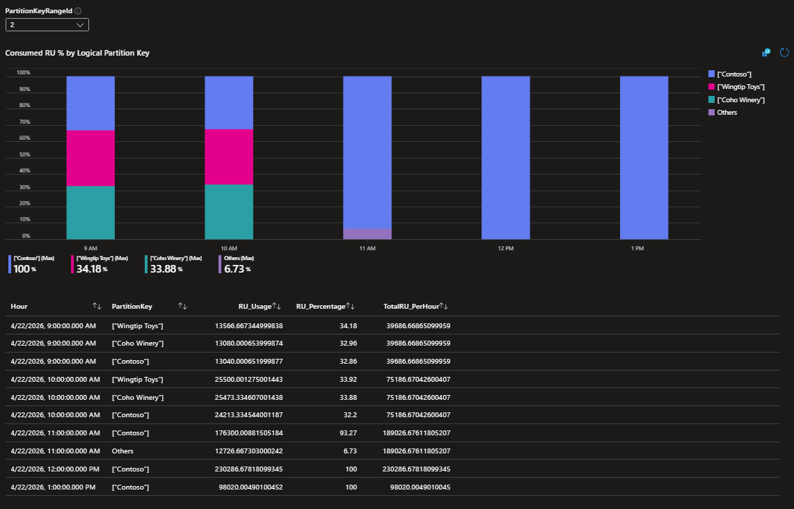 Chart and table of consumed RU percentage by logical partition key for PartitionKeyRangeId 2.