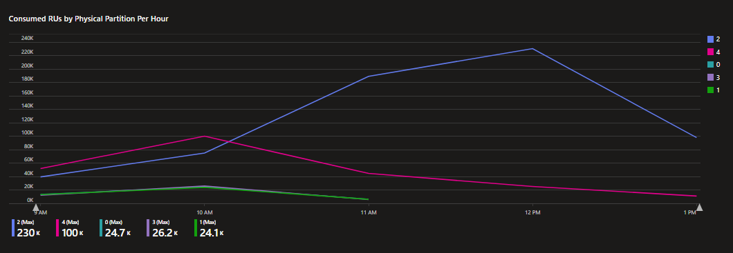 Chart of consumed RU/s by physical partition per hour showing partition 2 as a hot partition.