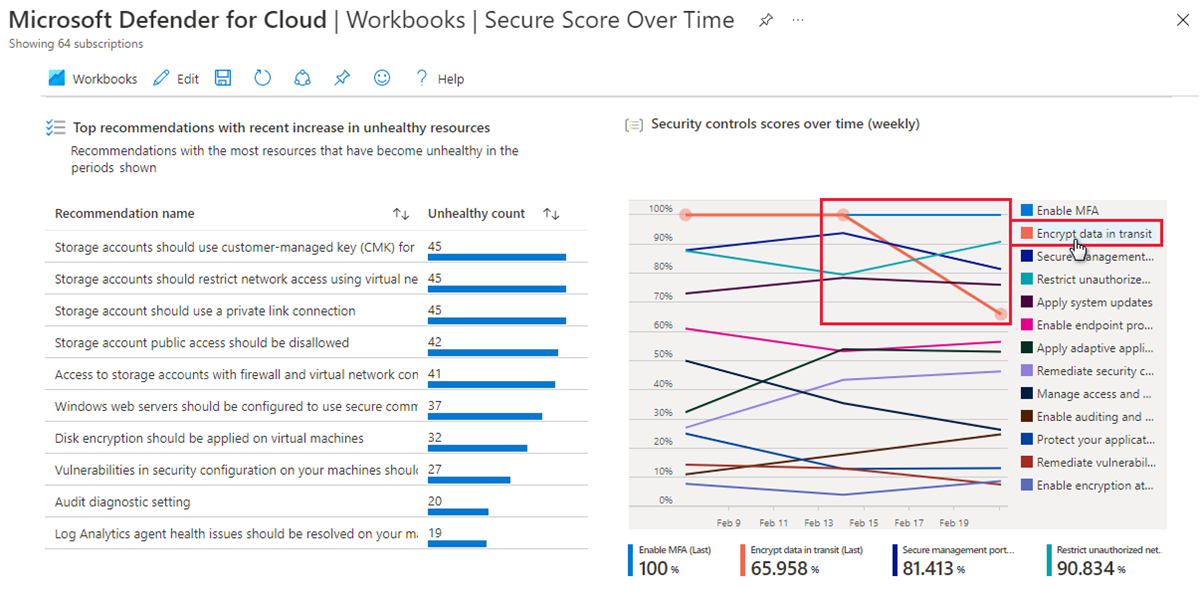 Screenshot of a section of the secure score over time report from Microsoft Defender for Cloud's workbooks gallery.