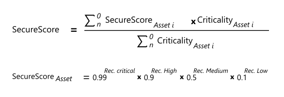 Formula diagram showing Cloud secure score incorporating asset risk factors and asset criticality.