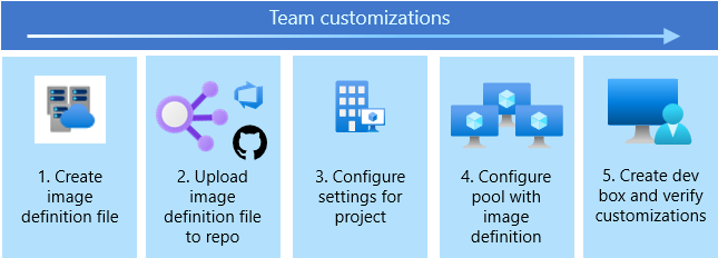Diagram showing the five-step workflow for team customizations in Microsoft Dev Box.