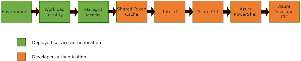 Screenshot of the DefaultAzureCredential authentication flow and credential order.