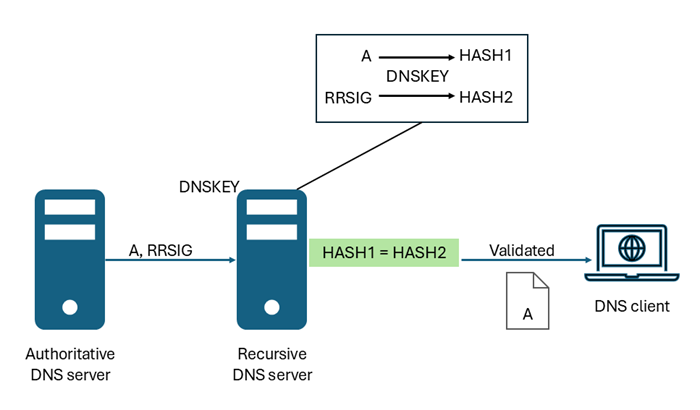Screenshot of how DNSSEC validation works.