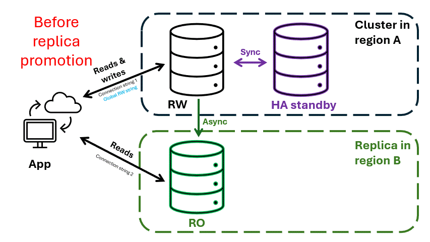 Diagram of a cross-region replica promotion for disaster recovery purpose in Azure DocumentDB.