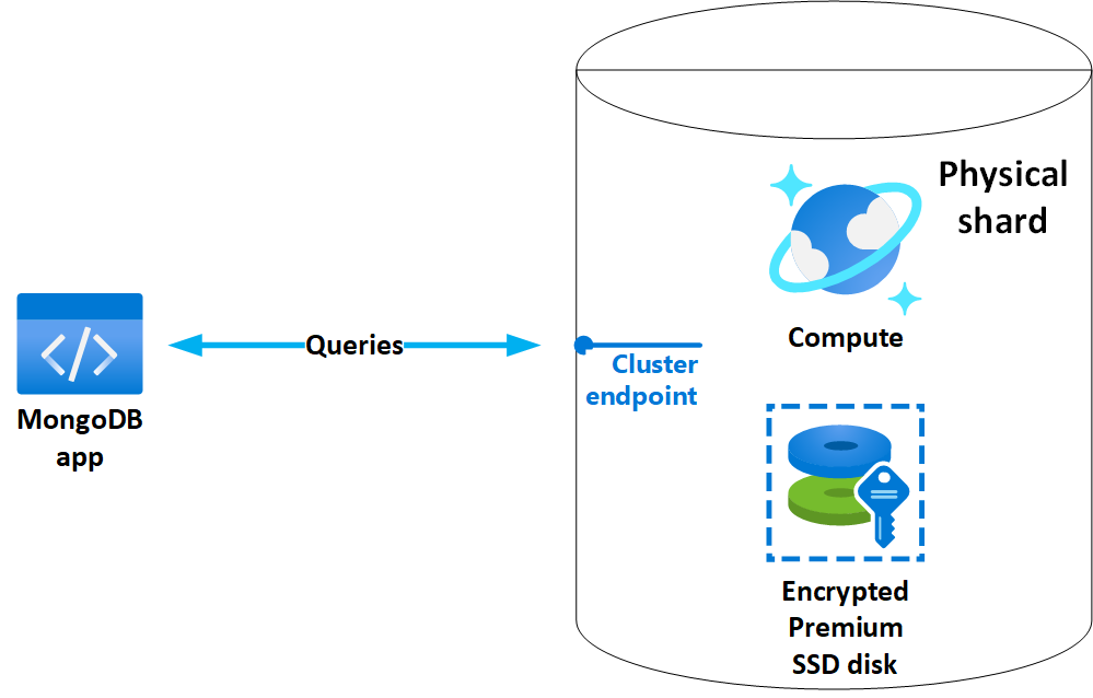 Diagram of the Azure DocumentDB cluster's components.