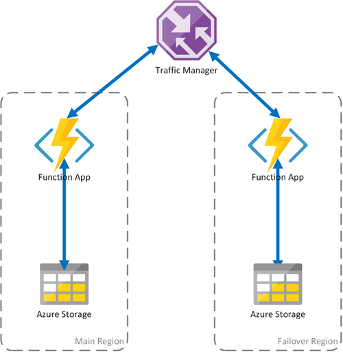 Diagram that shows function apps in separate regions with separate Azure Storage accounts.