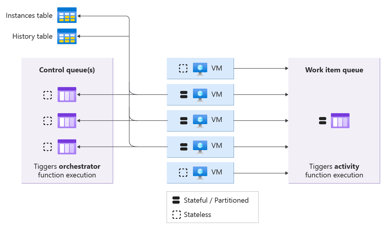 Diagram showing how Azure Functions host interacts with storage entities during scale-out.