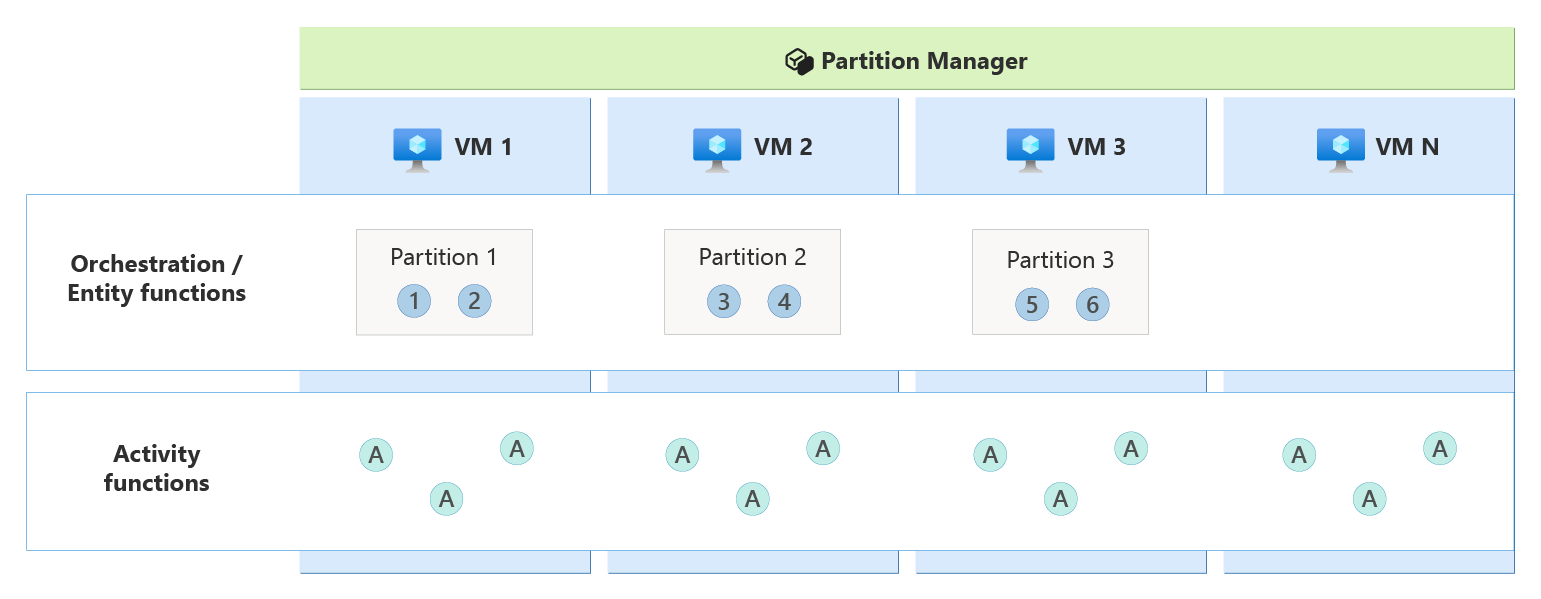 Diagram showing first scaled-out orchestrations with partitions distributed across workers.