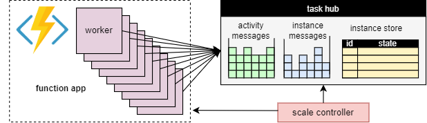 Diagram that shows Durable Functions workers scaling out, scaling in, and scaling to zero for a task hub.