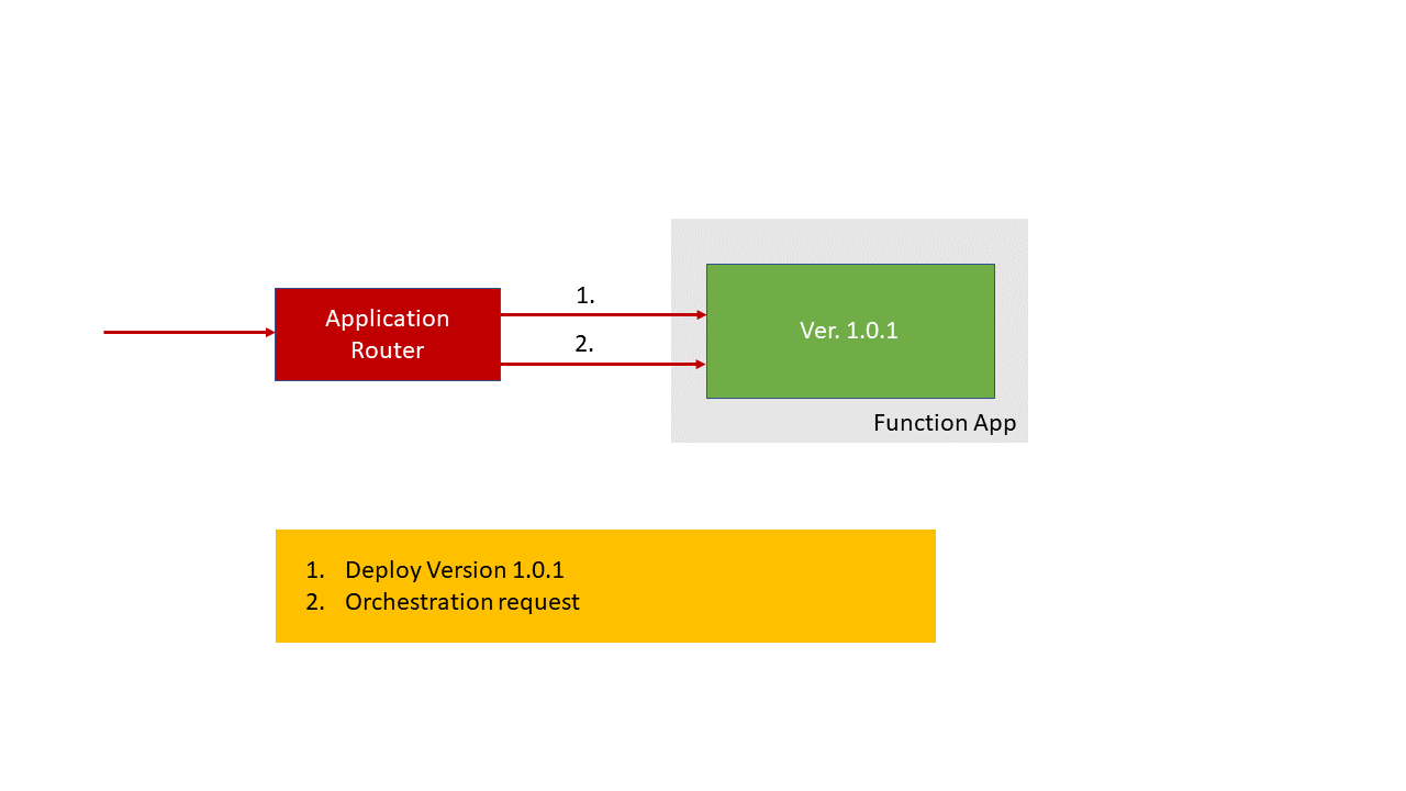 Screenshot of application routing when there is no breaking change in a Durable Functions deployment.