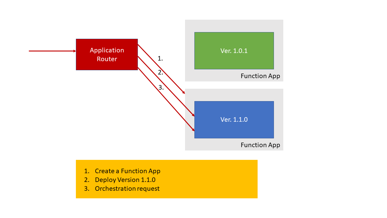 Screenshot of application routing for a Durable Functions deployment with breaking changes.