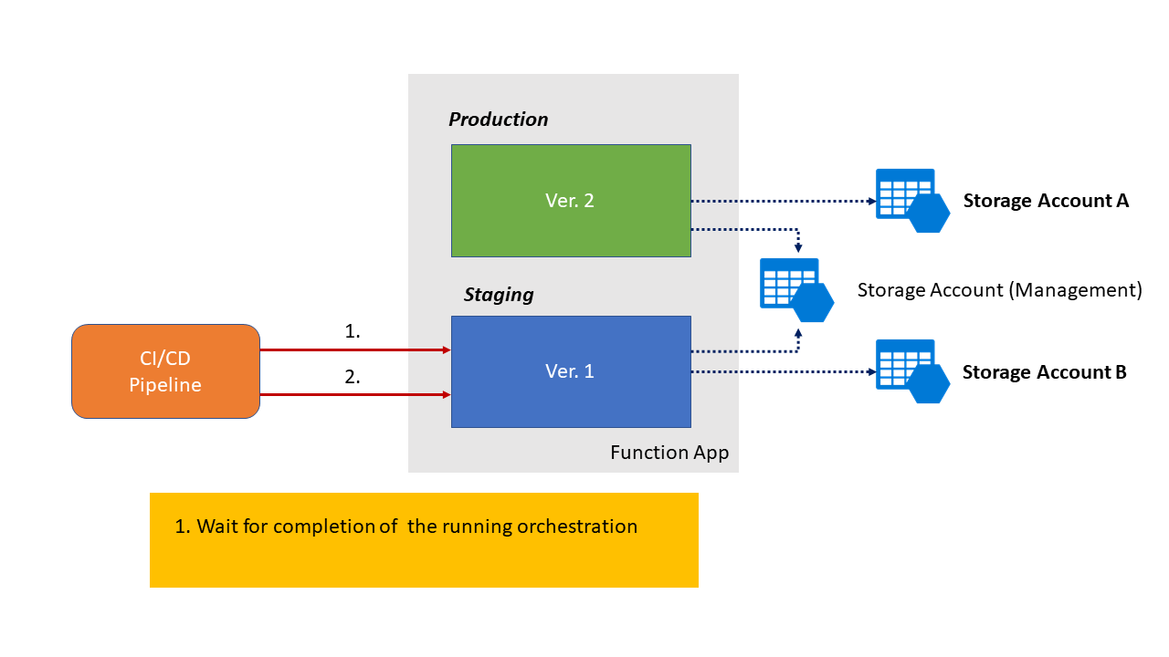 Screenshot of deployment slots and storage accounts configuration before slot swap for Durable Functions zero-downtime deployment.