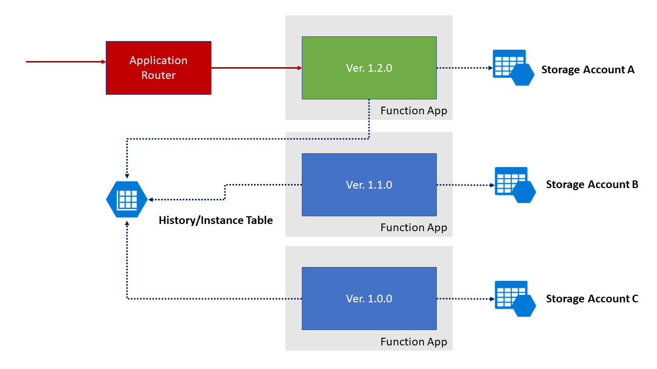 Screenshot of shared tracking store settings across versioned Durable Functions apps.