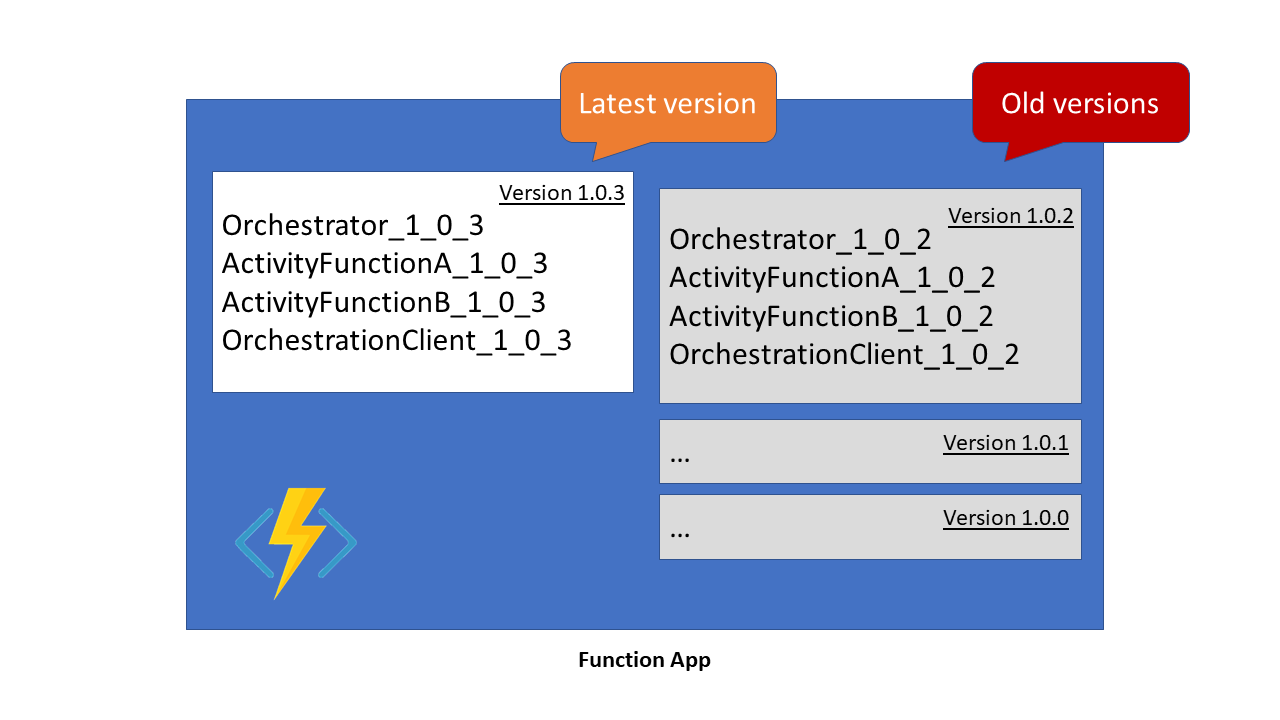 Screenshot of the name-based versioning strategy diagram showing how function versions coexist in a Durable Functions app.