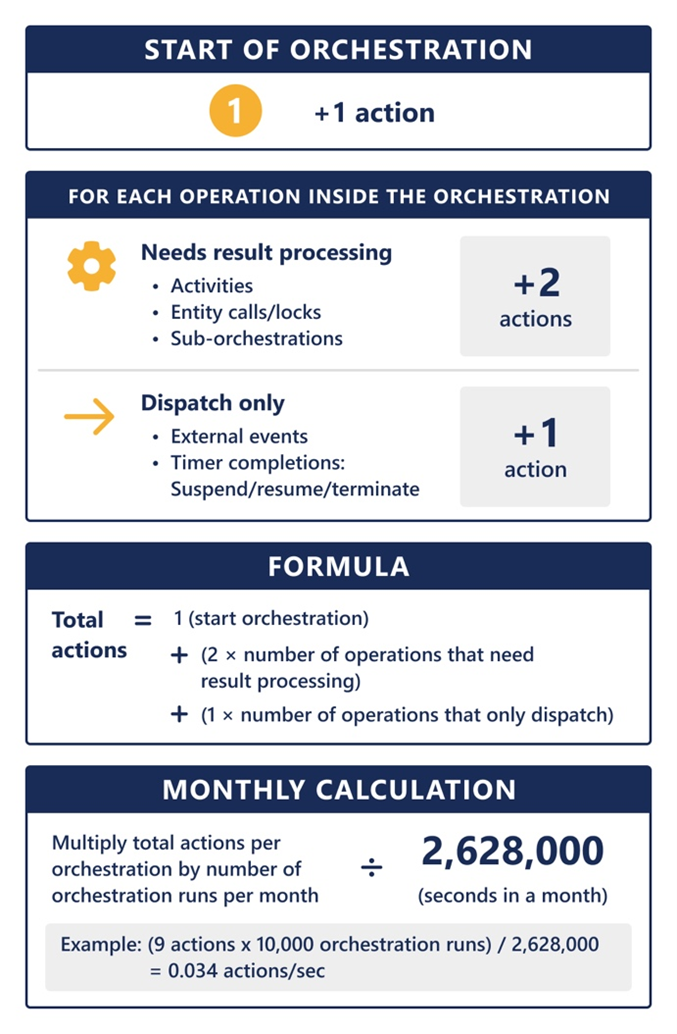 Diagram showing how to calculate the number of billing actions in a Durable Task Scheduler orchestration.