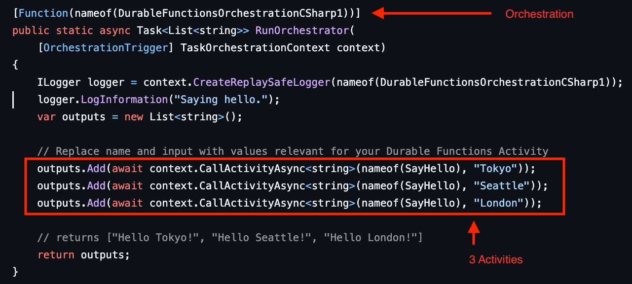 Screenshot of Durable Task Scheduler orchestration code showing three activity function calls and their corresponding action breakdown.