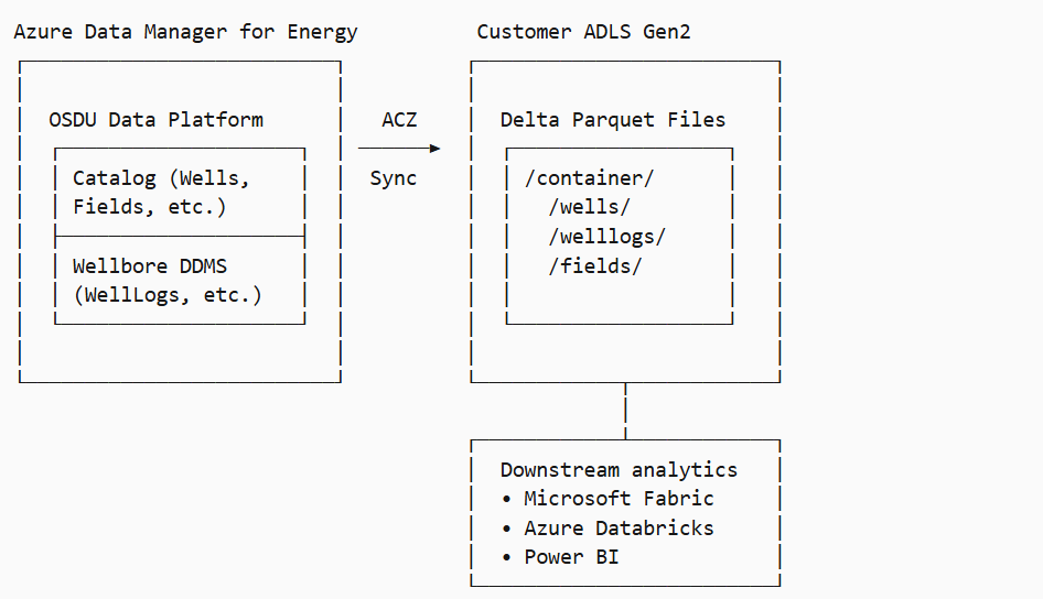 Diagram that shows data moving from Azure Data Manager for Energy to Data Lake Storage Gen2 to analytics tools.