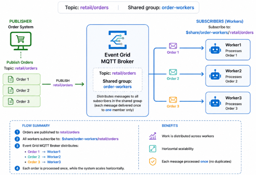 Diagram of Event Grid MQTT Broker distributing three retail orders to three workers using shared subscription group order-workers.