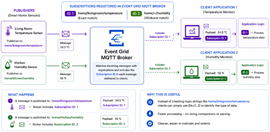 Diagram showing MQTT broker routing temperature and humidity sensor messages to client applications using subscription IDs instead of topic string matching.