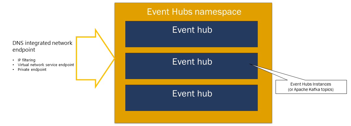 Diagram showing an Event Hubs namespace containing multiple event hubs.