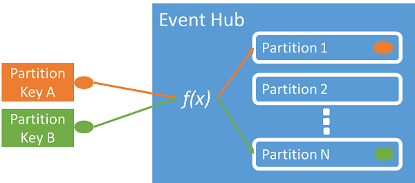 Diagram showing how partition keys map events to specific partitions.
