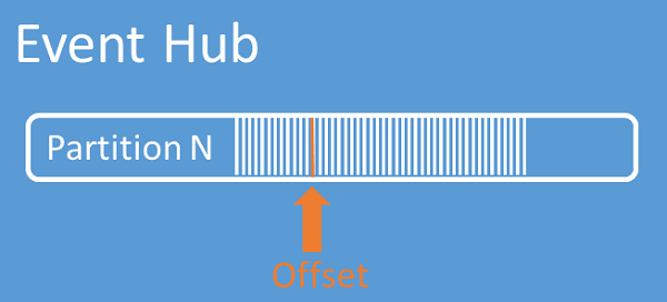 Diagram showing events in a partition with offset positions.