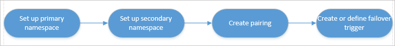 Diagram showing the overview of geo-disaster recovery failover process.
