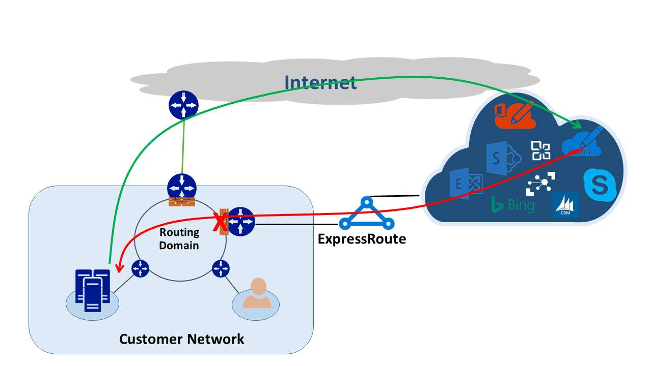 Diagram of asymmetric routing with an ExpressRoute connection.