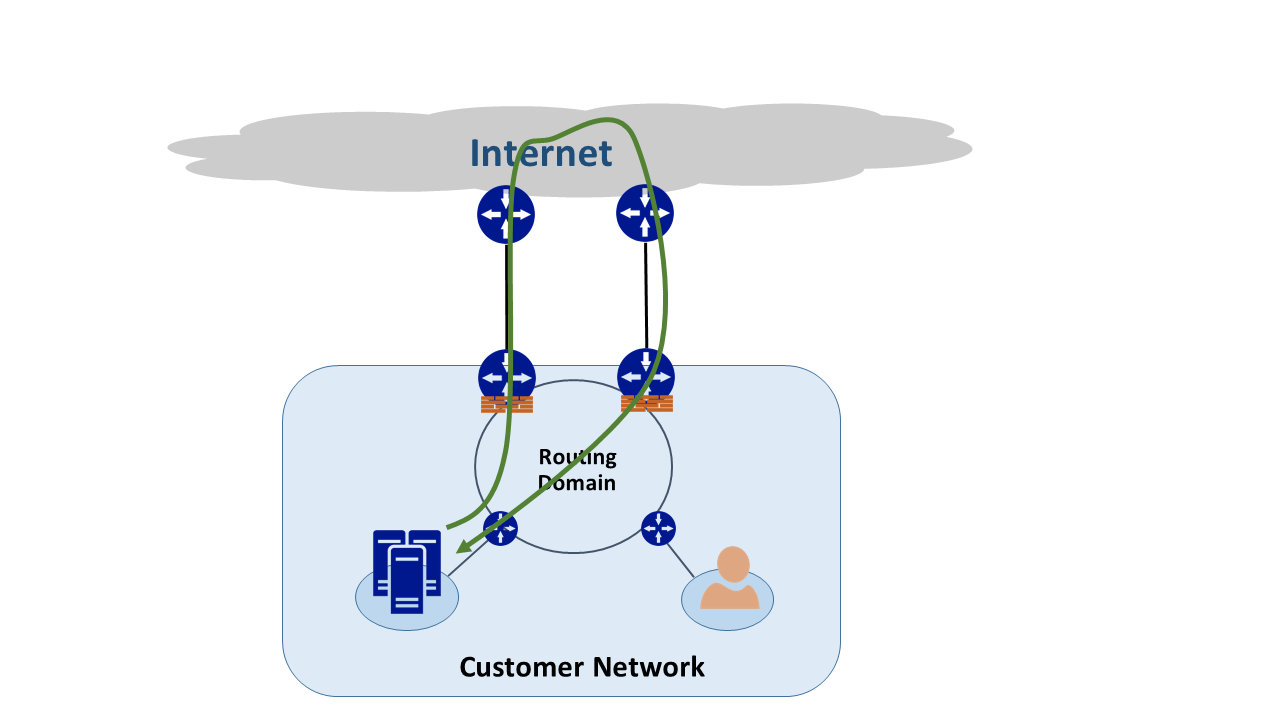 Diagram of a network with multiple paths showing asymmetric routing.