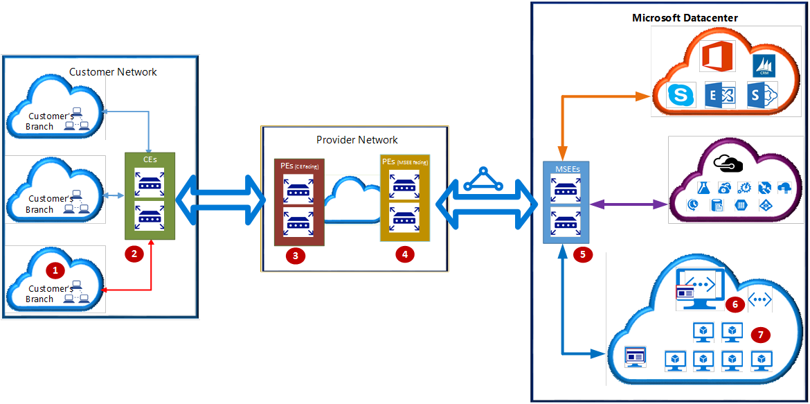 Screenshot of the logical ExpressRoute connectivity diagram across customer, provider, and Microsoft datacenter networks. 1