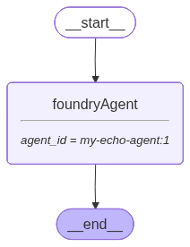 Diagram of the agent graph for an agent without tools.