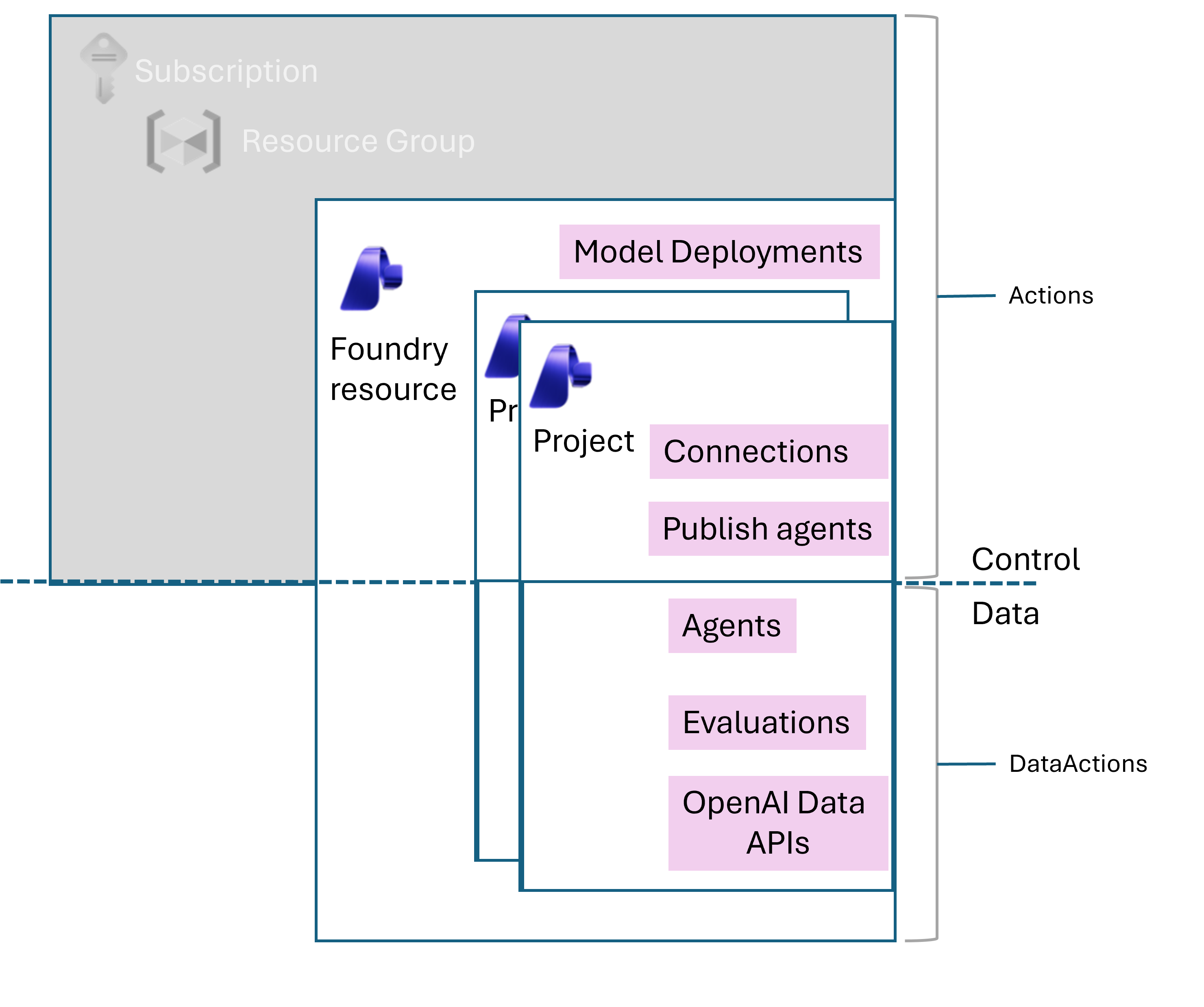 Diagram shows access for Foundry Owner.