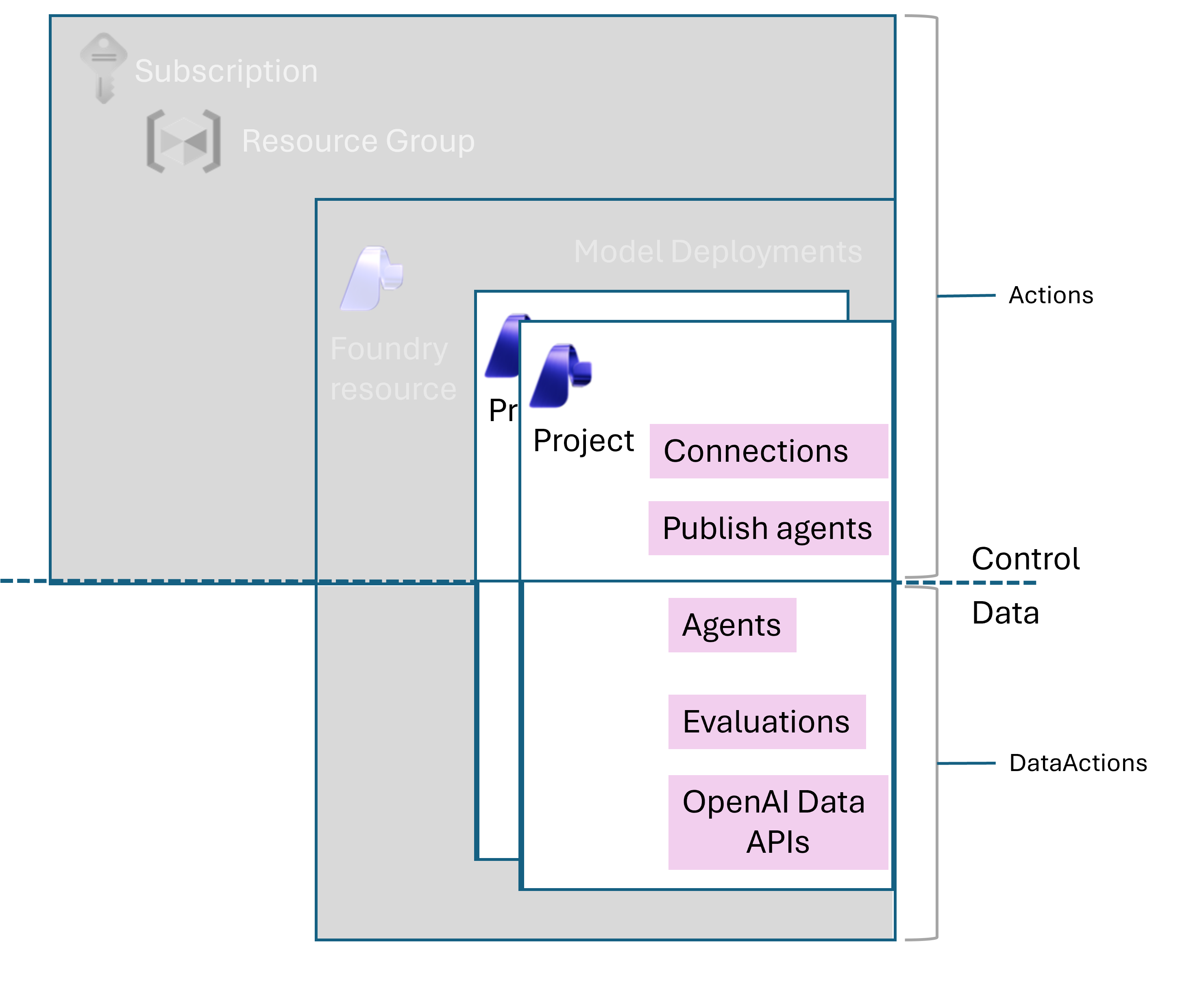 Diagram shows access for Foundry Project Manager.