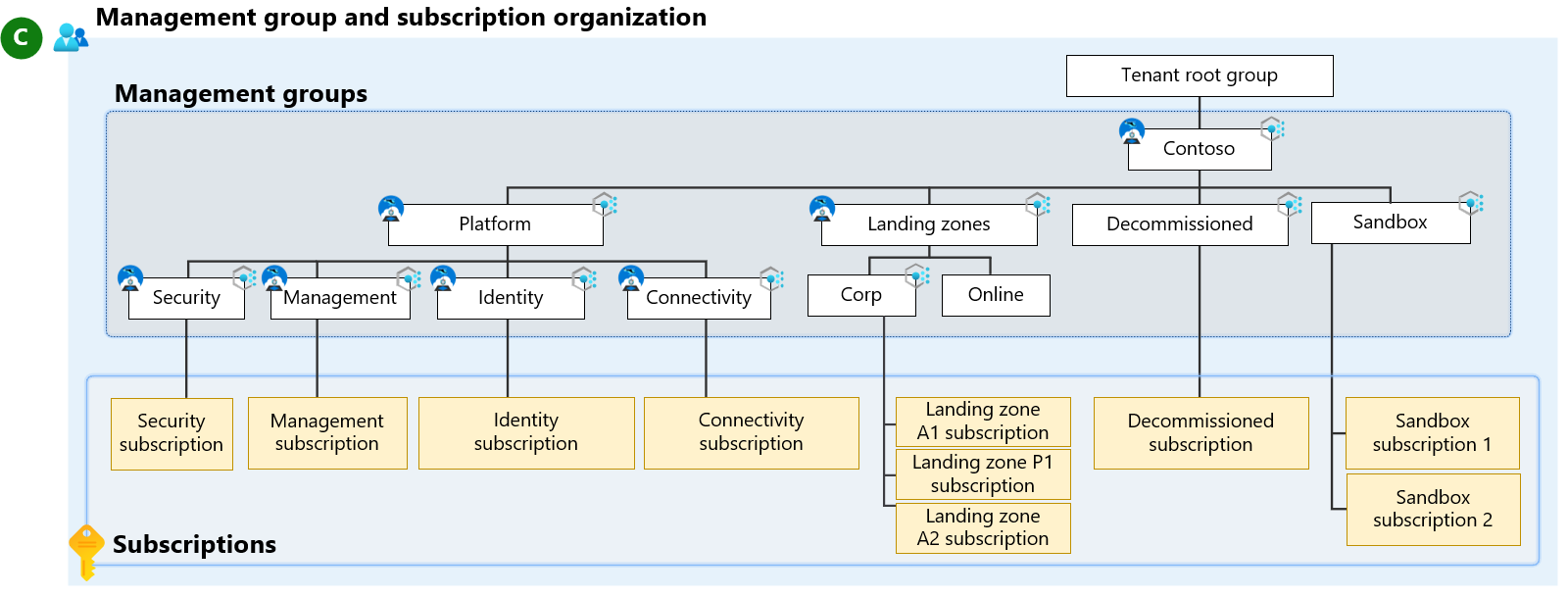 Diagram of a sample management group hierarchy.