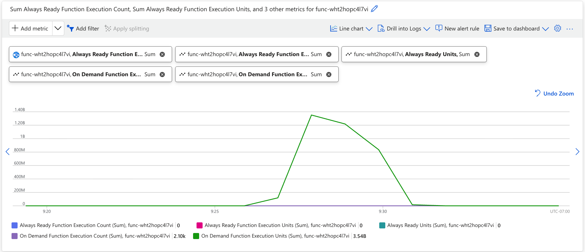 Graph of On Demand Function Execution Counts and On Demand Function Execution Units.