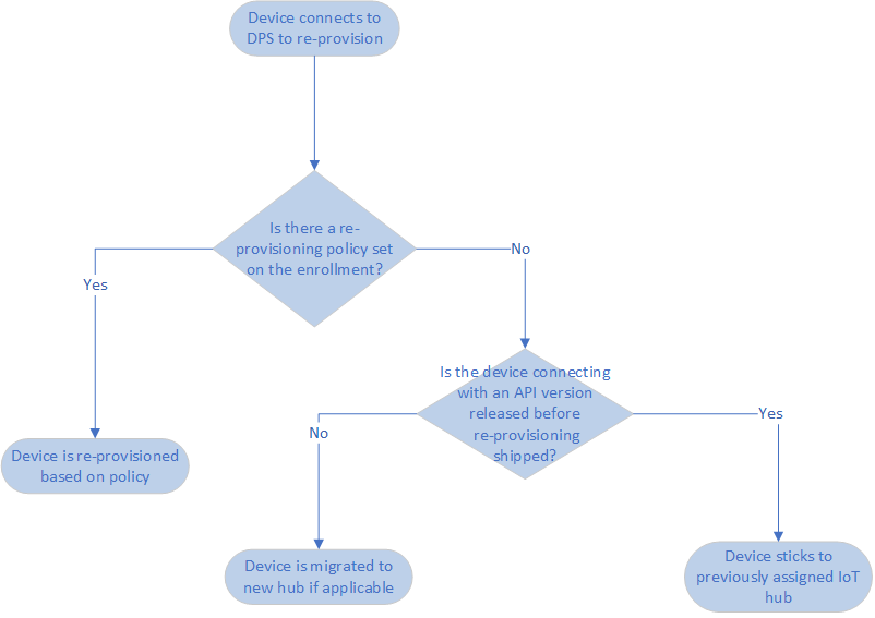 Flowchart that shows backwards compatibility for device behavior.