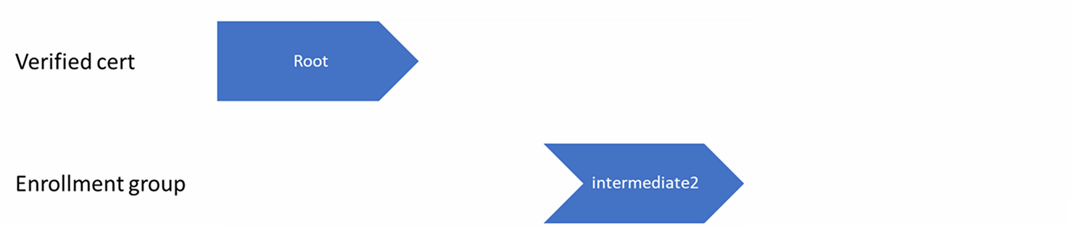 Diagram that highlights the root and intermediate2 certificates as being uploaded to DPS.