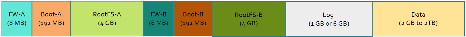 EFLOW CR partition layout