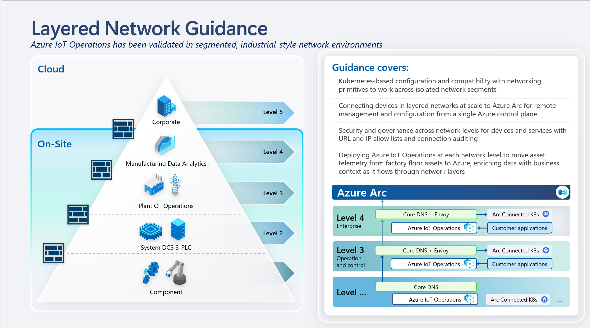Diagram showing Layered Network Guidance for Azure IoT Operations in segmented industrial-style network environments, with a Purdue model pyramid spanning Levels 2 through 5 on the left and an Azure Arc architecture on the right showing CoreDNS, Envoy, and Azure IoT Operations deployed across Levels 3 and 4.