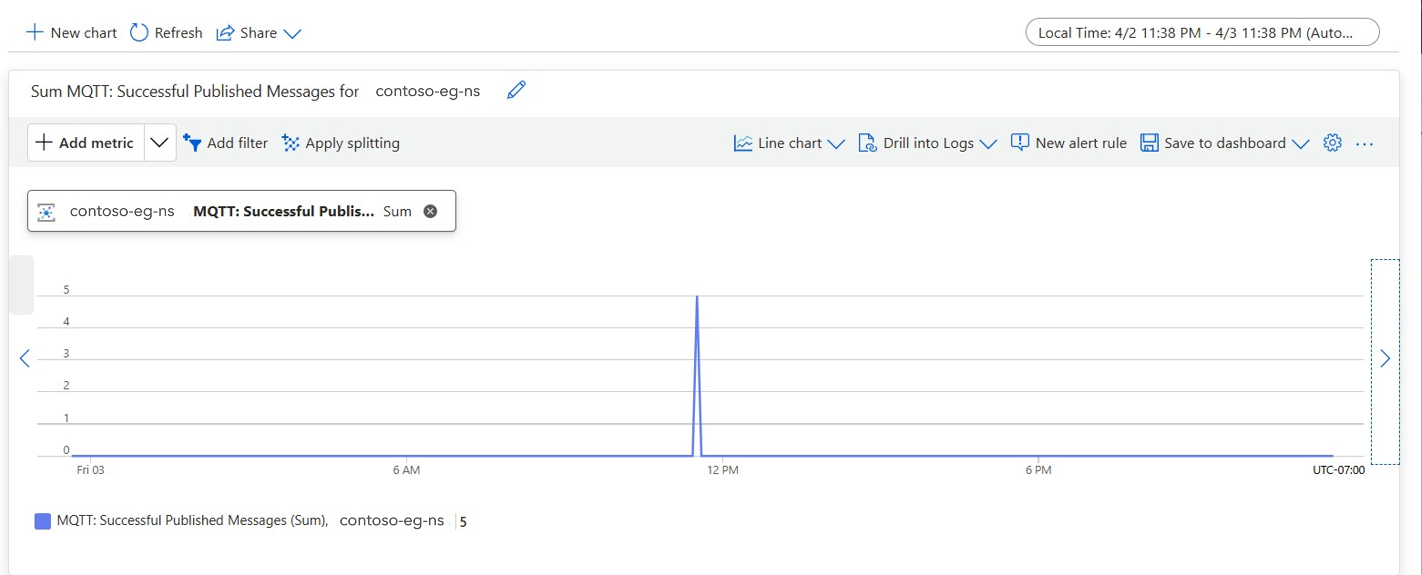 Screenshot of Event Grid namespace metrics showing successful MQTT published messages.