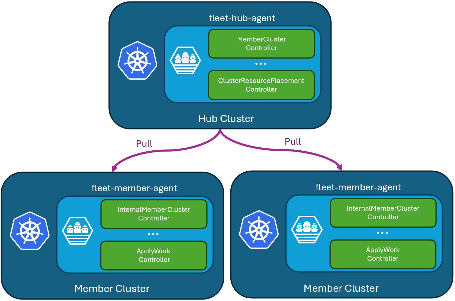 A diagram of the fleet resource when configured with a hub cluster, including the hub cluster agent and the member cluster agent.