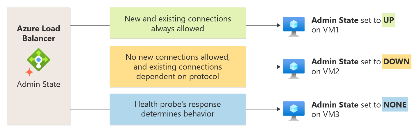 Screenshot of admin state usage and state values diagram showing the relationship between admin state settings and load balancer behavior.