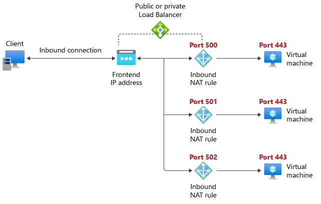 Screenshot of single virtual machine inbound NAT rule configuration diagram showing traffic flow forwarding, from load balancer frontend to specific backend instance.
